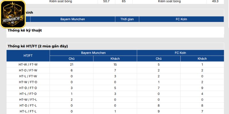 Soi kèo Bayern Munich vs Koln (20:30 16/05 | Bundesliga) 3 Thông tin lực lượng Bayern Munich vs Koln (20:30 16/05 | Bundesliga)