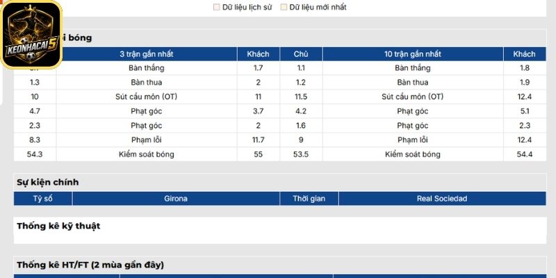 Soi kèo Girona vs Real Sociedad (01:00 15/05 | La Liga) 1 Phong độ Girona gần nhất