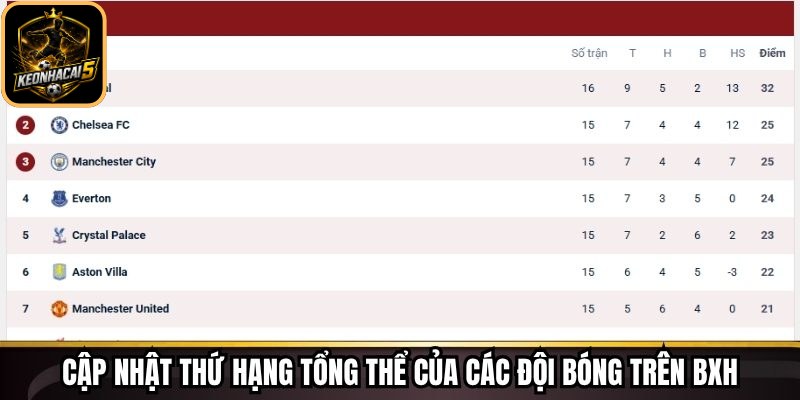 Xếp Hạng Tại Keonhacai - Công Cụ Hỗ Trợ Phân Tích Kèo 62 Cập nhật thứ hạng tổng thể của các đội bóng trên BXH