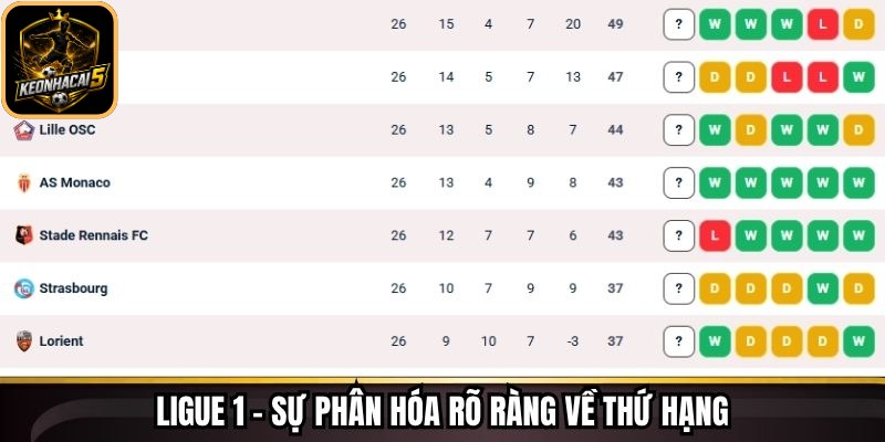 Xếp Hạng Tại Keonhacai - Công Cụ Hỗ Trợ Phân Tích Kèo 67 Ligue 1 – Sự phân hóa rõ ràng về thứ hạng