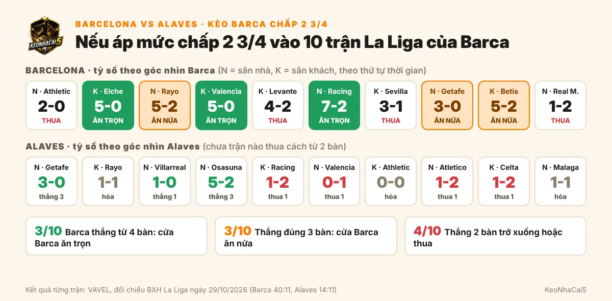 Áp kèo Barcelona chấp 2 3/4 vào 10 trận La Liga của Barca và cách biệt tỷ số các trận của Alaves