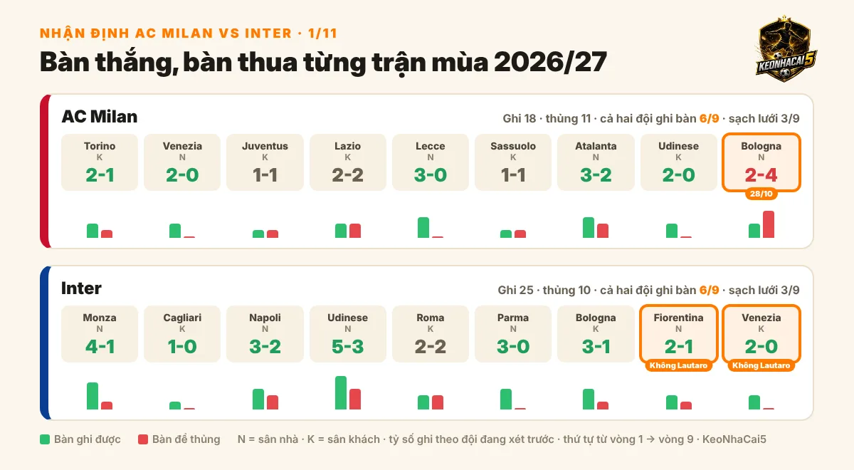 Nhận định AC Milan vs Inter, 02h45 ngày 01/11: Milan phải đứng dậy sau cú sốc Bologna 2 Bàn thắng và bàn thua của AC Milan và Inter trong từng trận Serie A 2026/27, đánh dấu trận Milan thua Bologna 2-4 và hai trận Inter không có Lautaro