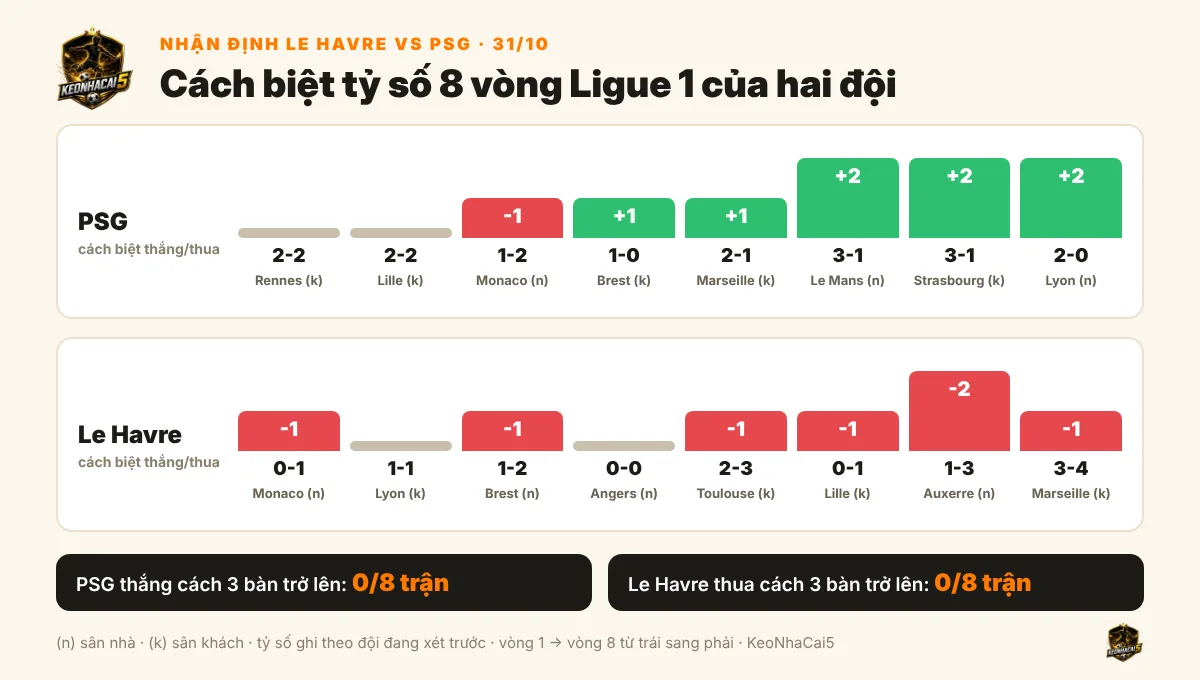 Nhận định Le Havre vs PSG, 01h00 ngày 31/10: PSG có thắng nổi cách 3 bàn? 2 Cách biệt tỷ số 8 vòng Ligue 1 của PSG và Le Havre, không trận nào cách 3 bàn trở lên