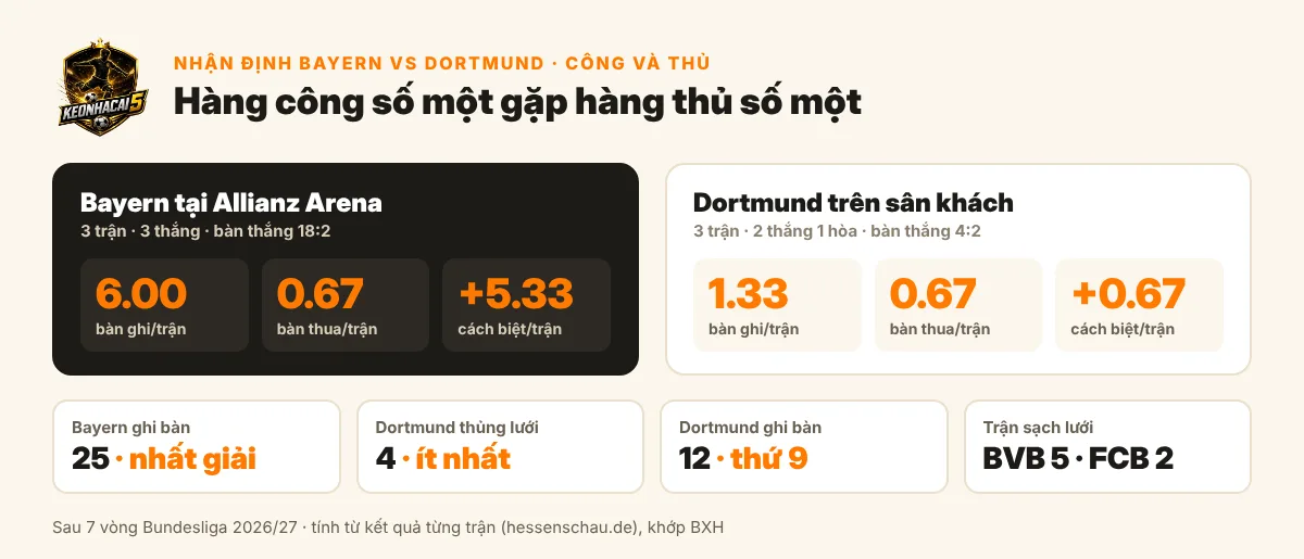 Nhận định Bayern Munich vs Dortmund, 00h30 ngày 01/11: Der Klassiker quyết định ngôi đầu 2 So sánh hàng công Bayern sân nhà và hàng thủ Dortmund sân khách mùa 2026/27: bàn ghi, bàn thua mỗi trận, số trận sạch lưới
