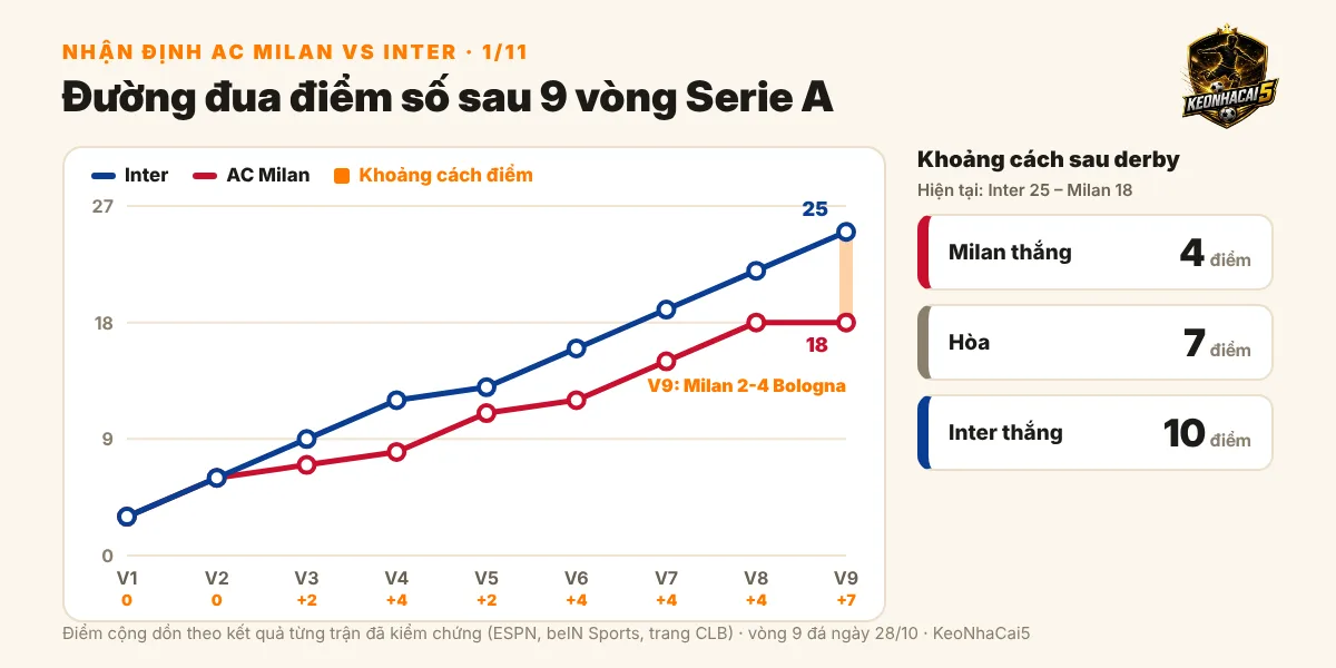 Nhận định AC Milan vs Inter, 02h45 ngày 01/11: Milan phải đứng dậy sau cú sốc Bologna 1 Biểu đồ điểm số cộng dồn của AC Milan và Inter qua 9 vòng Serie A 2026/27 và khoảng cách điểm sau derby theo từng kết quả