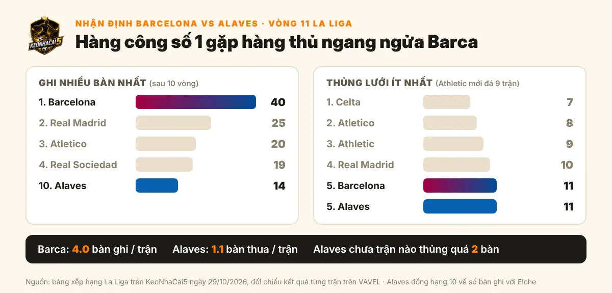 So sánh hàng công Barcelona và hàng thủ Alaves trên bảng xếp hạng La Liga 2026/27