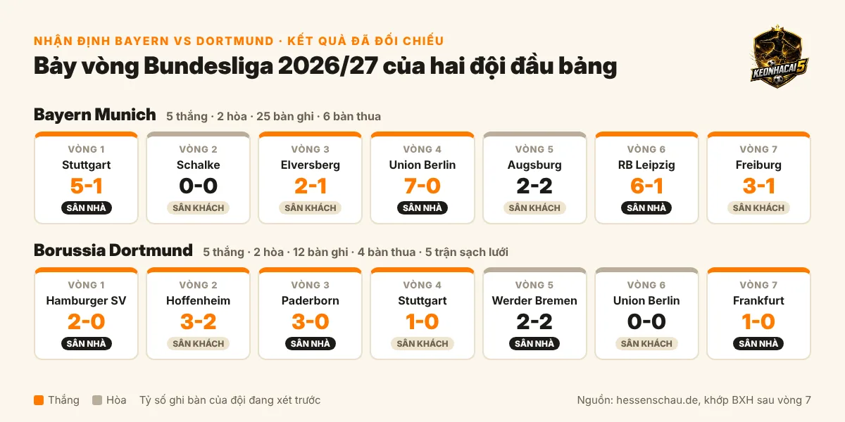 Nhận định Bayern Munich vs Dortmund, 00h30 ngày 01/11: Der Klassiker quyết định ngôi đầu 1 Kết quả 7 vòng Bundesliga 2026/27 của Bayern Munich và Dortmund, sân nhà sân khách và tỷ số từng trận