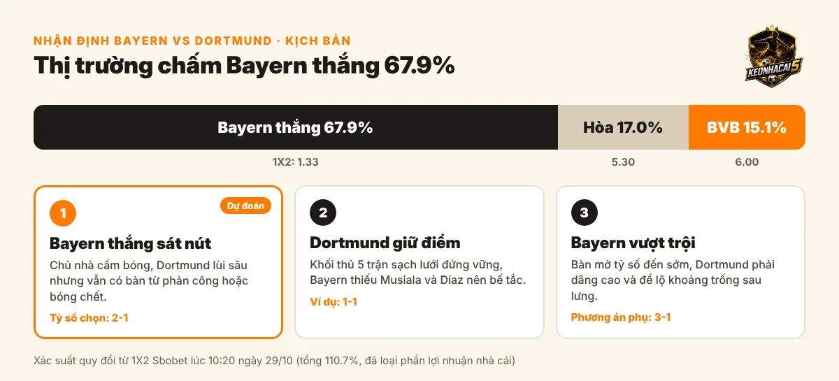 Nhận định Bayern Munich vs Dortmund, 00h30 ngày 01/11: Der Klassiker quyết định ngôi đầu 3 Ba kịch bản trận Bayern Munich vs Dortmund kèm xác suất thắng hòa thua quy đổi từ tỷ lệ 1X2