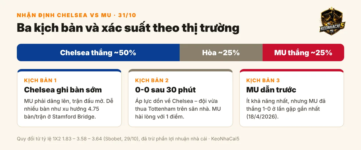 Ba kịch bản trận Chelsea vs MU và xác suất thắng hòa thua quy đổi từ tỷ lệ 1X2