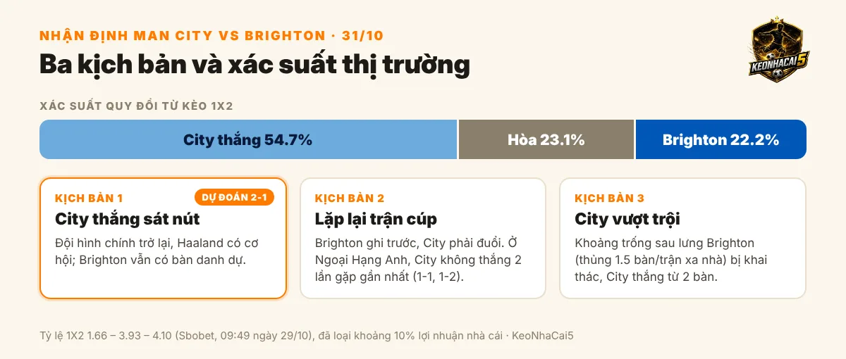 Nhận định Man City vs Brighton, 22h00 ngày 31/10: Etihad chờ màn tái đấu sau 72 giờ 3 Ba kịch bản trận Man City vs Brighton cùng xác suất thắng hòa thua quy đổi từ tỷ lệ 1X2