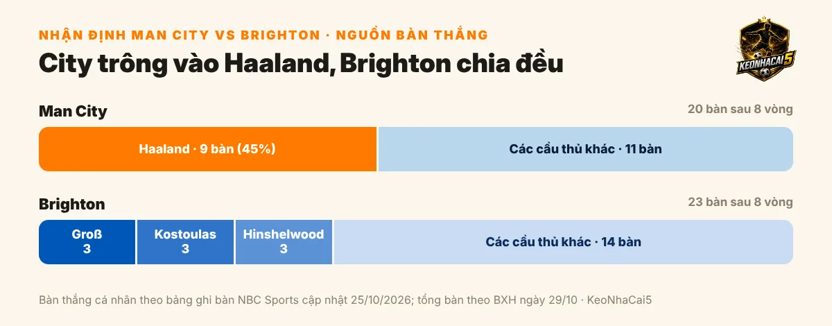 Nhận định Man City vs Brighton, 22h00 ngày 31/10: Etihad chờ màn tái đấu sau 72 giờ 2 Nguồn bàn thắng của Man City và Brighton: Haaland 9 trên 20 bàn, Brighton có ba cầu thủ cùng ghi 3 bàn