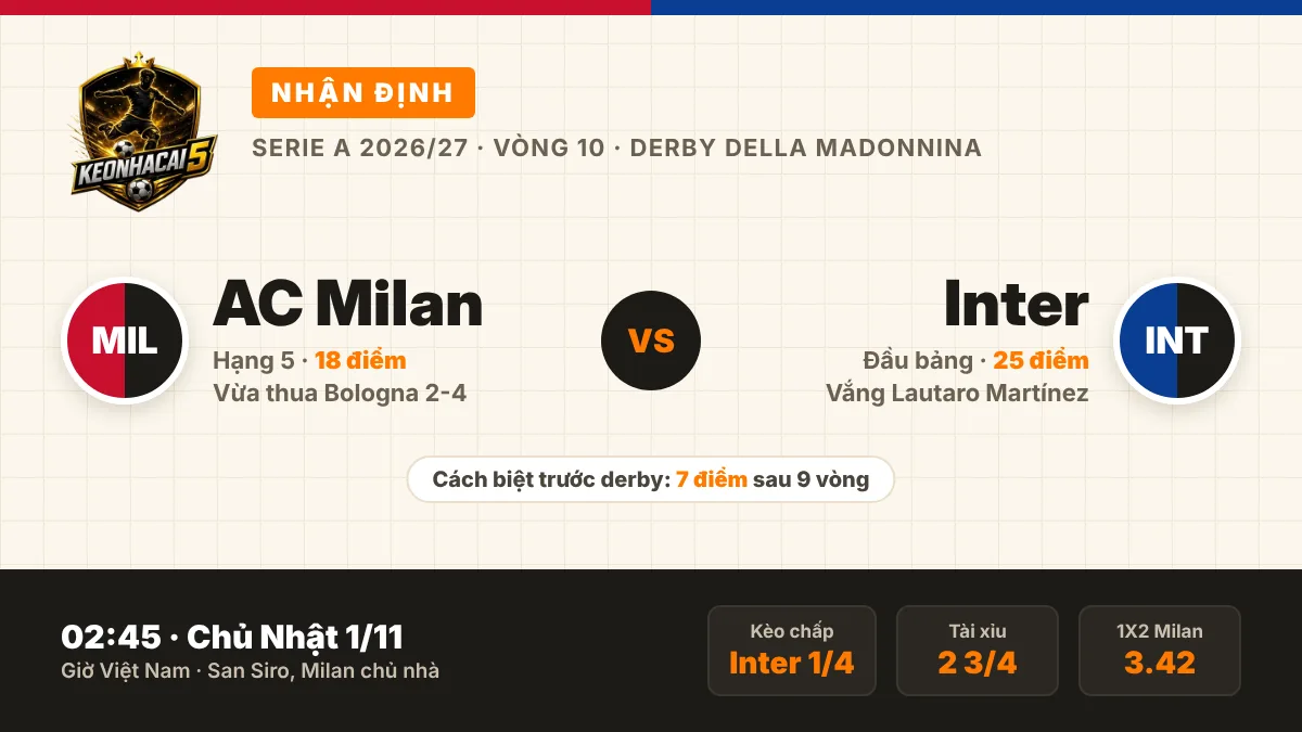 Nhận định AC Milan vs Inter, 02h45 ngày 01/11: Milan phải đứng dậy sau cú sốc Bologna 2 Nhận định AC Milan vs Inter 02h45 ngày 1/11/2026, derby della Madonnina vòng 10 Serie A tại San Siro, Inter chấp 1/4