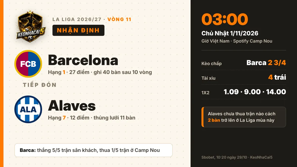 Nhận định Barcelona vs Alaves, 03h00 ngày 01/11: Camp Nou chờ phản ứng sau Siêu kinh điển 1 Nhận định Barcelona vs Alaves 03h00 ngày 01/11 tại Spotify Camp Nou, vòng 11 La Liga 2026/27