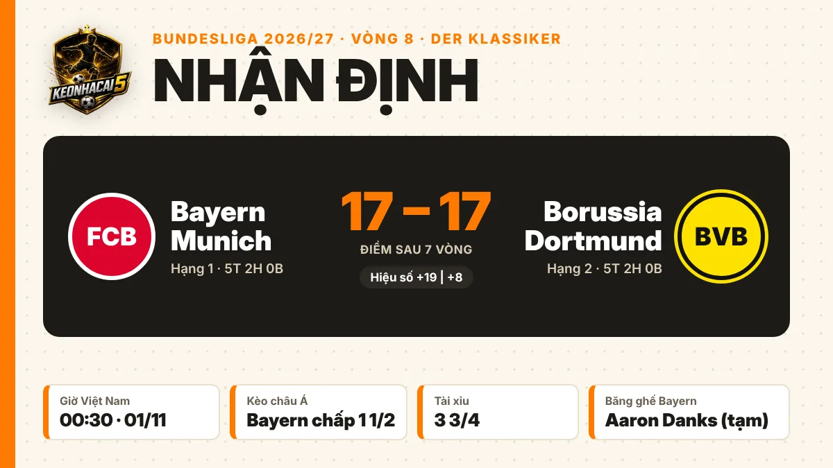 Nhận định Bayern Munich vs Dortmund, 00h30 ngày 01/11: Der Klassiker quyết định ngôi đầu 1 Nhận định Bayern Munich vs Dortmund 00h30 ngày 01/11/2026, Der Klassiker vòng 8 Bundesliga, hai đội cùng 17 điểm