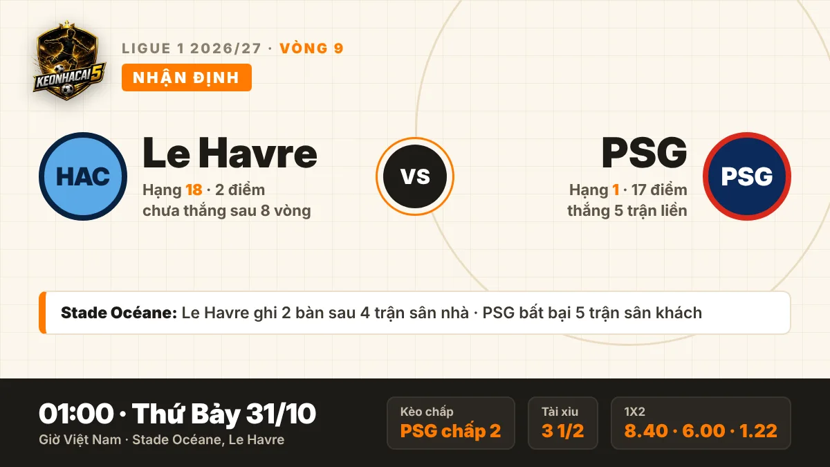 Nhận định Le Havre vs PSG, 01h00 ngày 31/10: PSG có thắng nổi cách 3 bàn? 5 Nhận định Le Havre vs PSG 01h00 ngày 31/10 tại Stade Océane, vòng 9 Ligue 1 2026/27