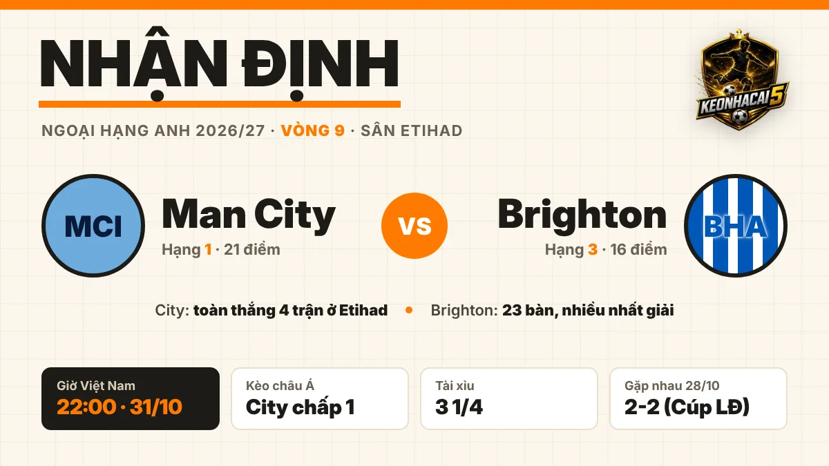 Nhận định Man City vs Brighton, 22h00 ngày 31/10: Etihad chờ màn tái đấu sau 72 giờ 3 Nhận định Man City vs Brighton 22h00 ngày 31/10/2026 tại sân Etihad, vòng 9 Ngoại Hạng Anh