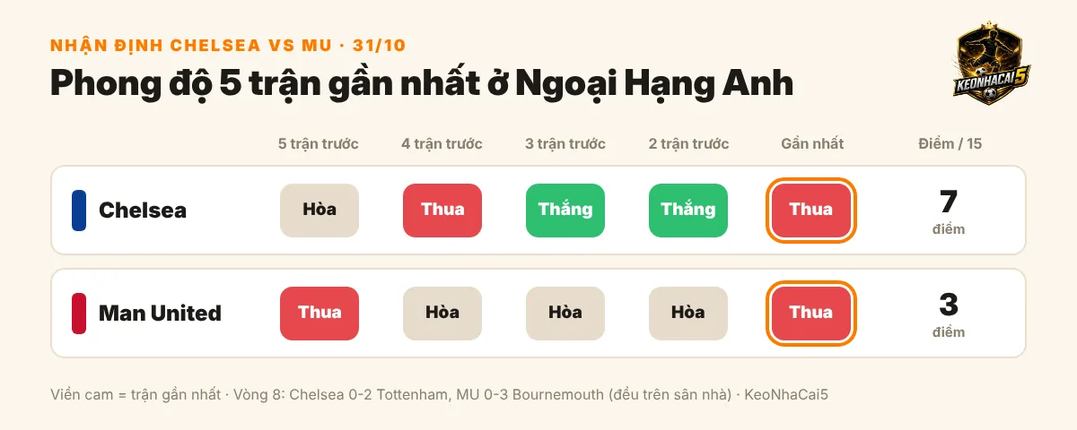 Phong độ 5 trận gần nhất của Chelsea và MU tại Ngoại Hạng Anh 2026/27