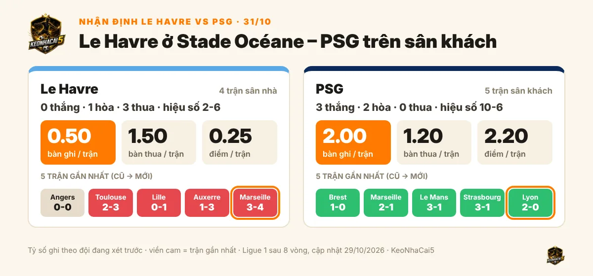 Nhận định Le Havre vs PSG, 01h00 ngày 31/10: PSG có thắng nổi cách 3 bàn? 1 Thống kê sân nhà của Le Havre và sân khách của PSG trước vòng 9 Ligue 1 2026/27