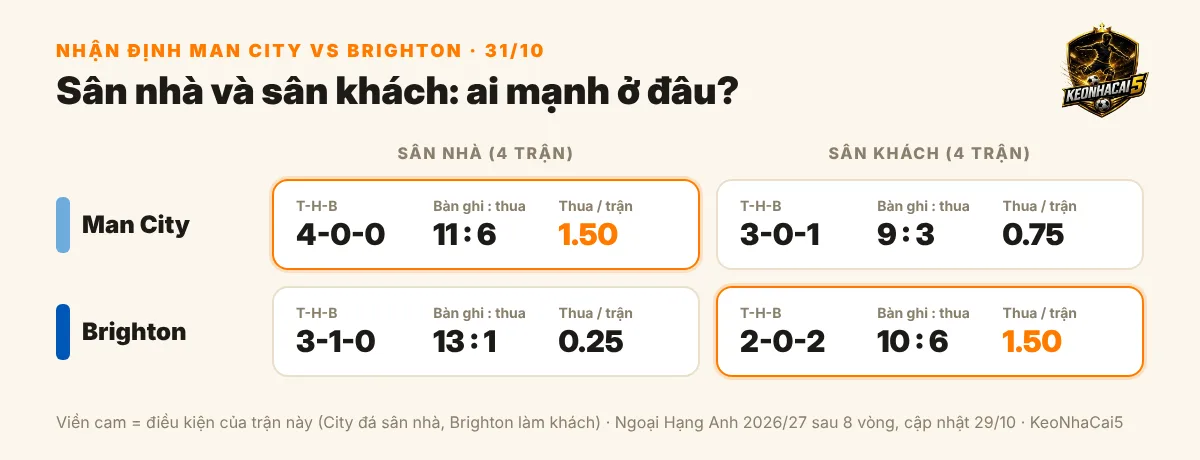 Nhận định Man City vs Brighton, 22h00 ngày 31/10: Etihad chờ màn tái đấu sau 72 giờ 1 Thành tích sân nhà và sân khách của Man City và Brighton tại Ngoại Hạng Anh 2026/27 sau 8 vòng