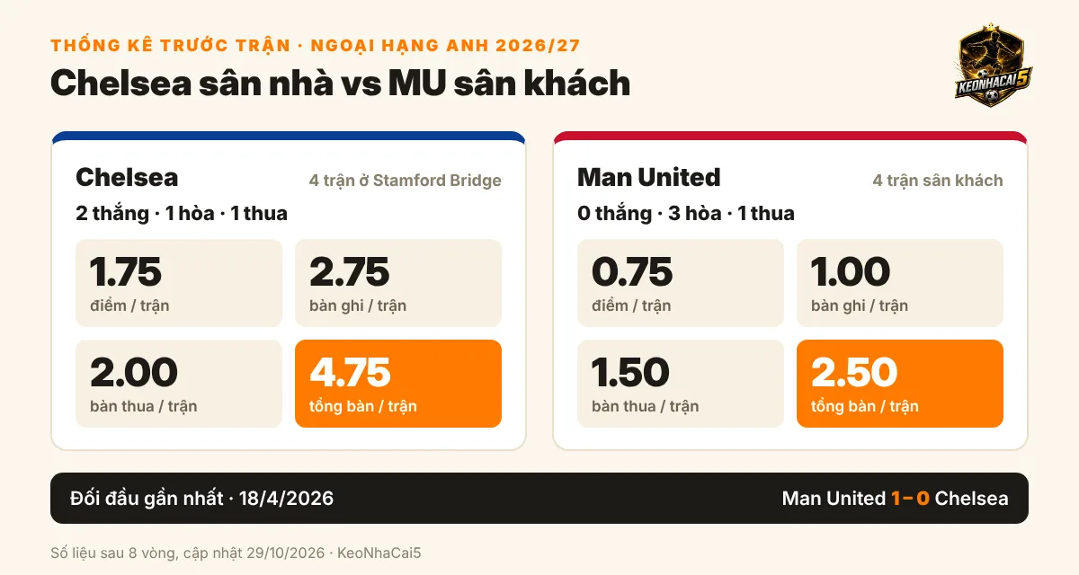 Thống kê sân nhà của Chelsea và sân khách của MU trước vòng 9 Ngoại Hạng Anh 2026/27