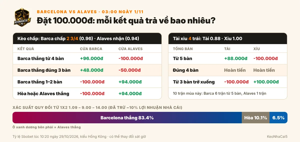 Bảng tính tiền kèo Barcelona chấp 2 3/4 và tài xỉu 4 trận Barcelona vs Alaves với mức đặt 100.000 đồng