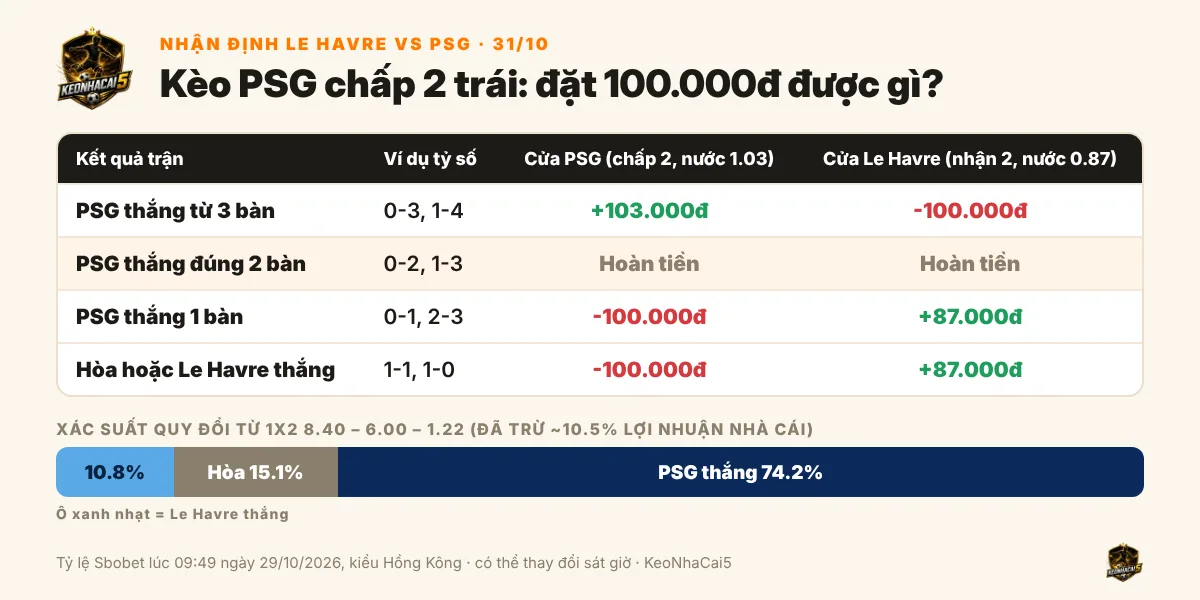 Nhận định Le Havre vs PSG, 01h00 ngày 31/10: PSG có thắng nổi cách 3 bàn? 3 Bảng tính tiền kèo PSG chấp 2 trái với mức đặt 100.000 đồng và xác suất 1X2 trận Le Havre vs PSG
